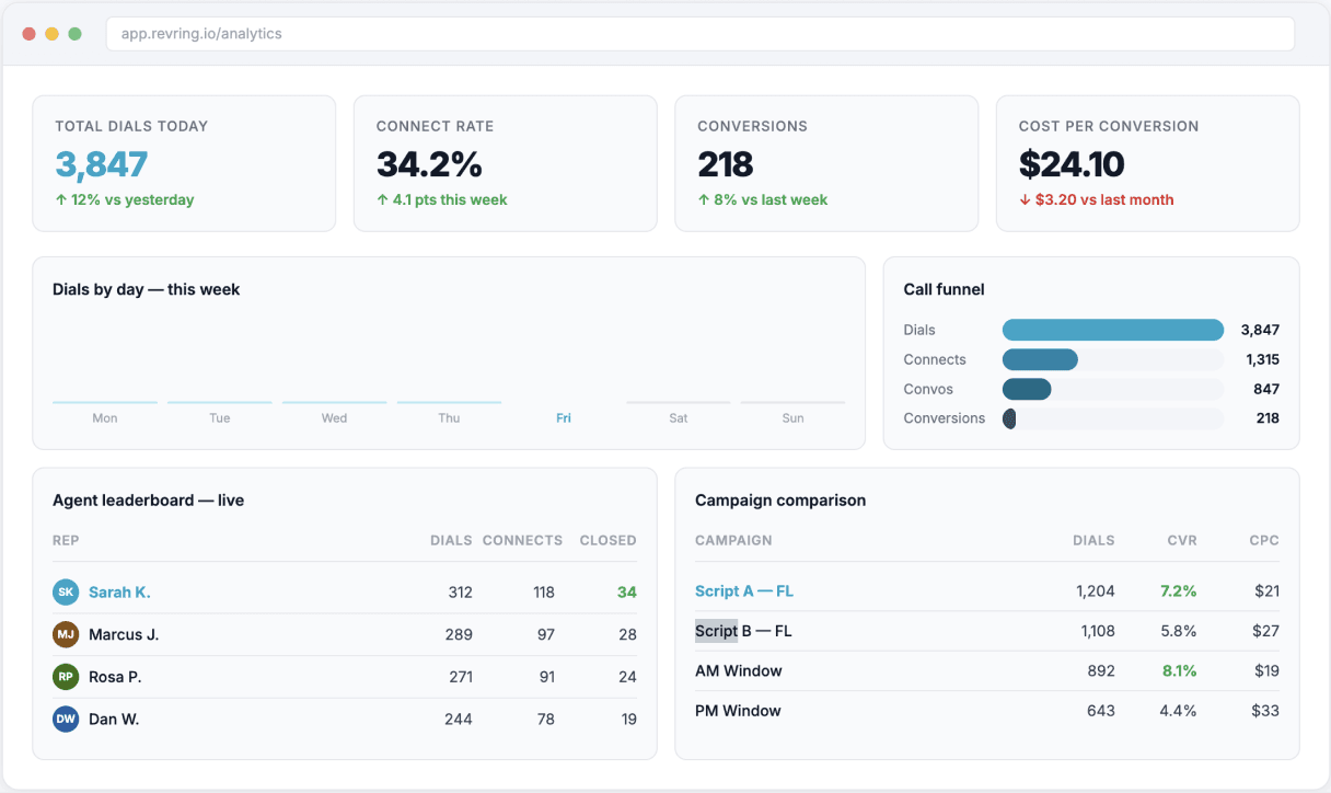 RevRing analytics dashboard showing real-time metrics, call funnel, and agent leaderboards